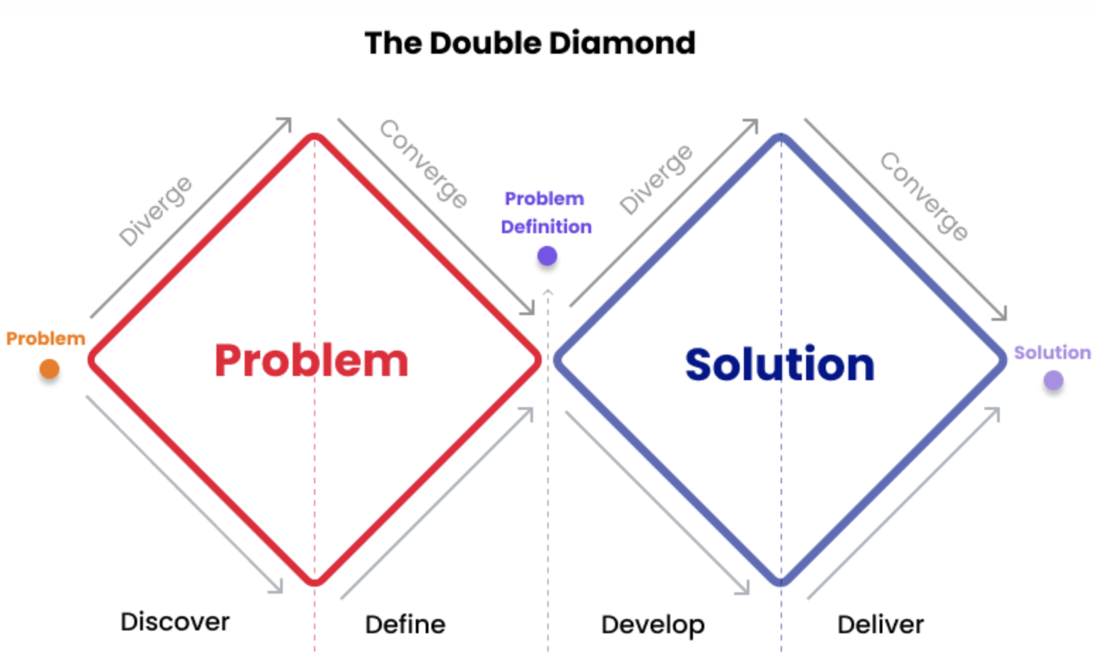 Designprosess illustrasjon